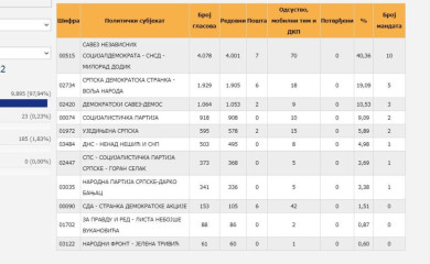 Познат састав СО Фоча