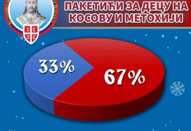 „Сви за Космет“ прикупља новац за пакетиће за дјецу на Косову